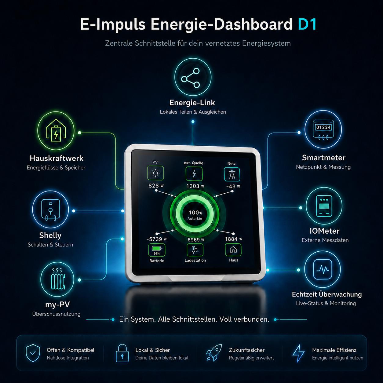 E-Impuls Energie-Dashboard D1 mit Schnittstellen
