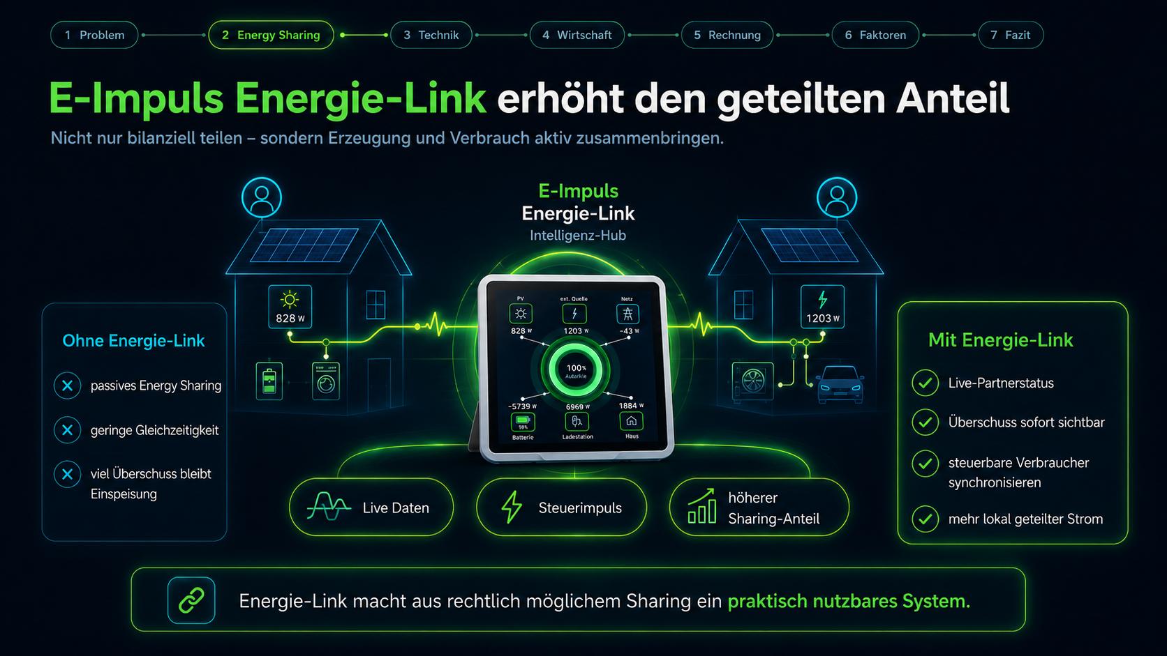 E-Impuls Energie-Link erhöht den geteilten Anteil